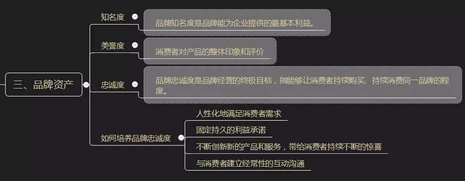 我们通常从 知名度,美誉度,忠诚度三个方面来完成对品牌资产的价值